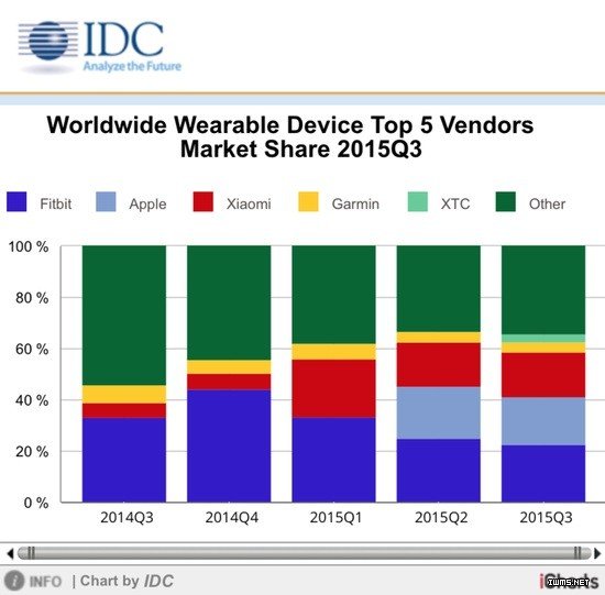 CES 2016展望：智能穿戴風(fēng)頭更強勁？