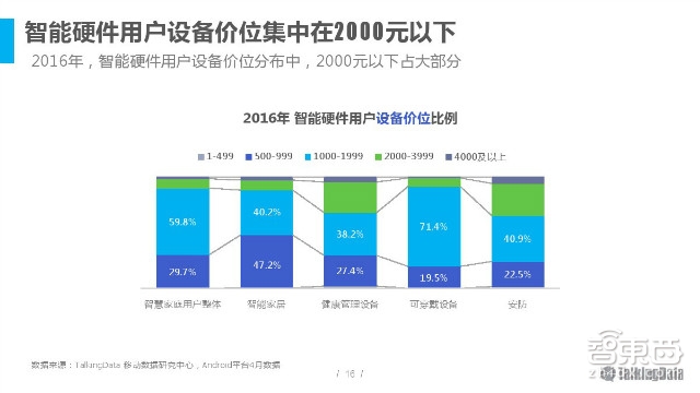 2016智能硬件市場(chǎng)消費(fèi)情況分析：消費(fèi)主力轉(zhuǎn)移