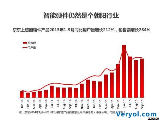 從投資發(fā)展歷程來看，智能硬件領域的投資，在2011-2014年，天使輪、A輪和B輪投資次數同步增長，但2015年天使輪、A輪投資次數較2014年下降，近兩年B輪及以后的投資數量漸增。這說明行業(yè)內已有部分企業(yè)實現快速發(fā)展。