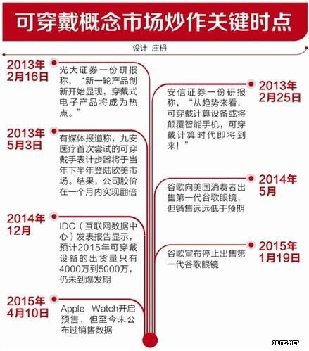 智能穿戴三年榮衰輪回 始于想象歸于用戶(hù)體驗(yàn)