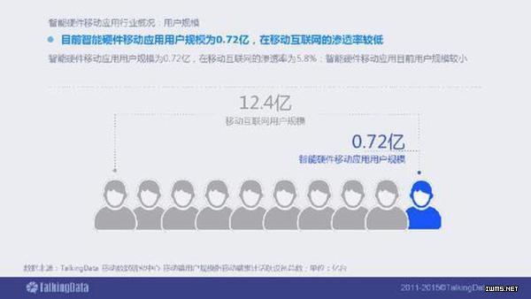 2015年智能硬件移動(dòng)應(yīng)用行業(yè)報(bào)告