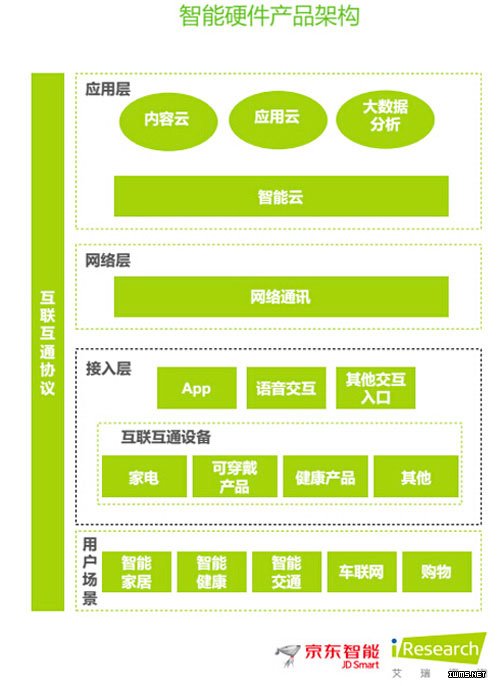 智能硬件發(fā)展簡述
