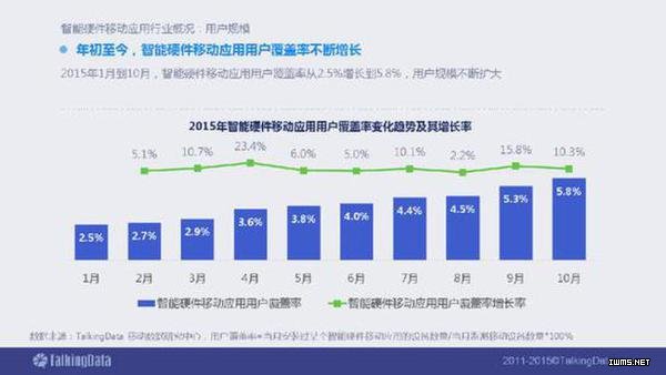2015年智能硬件移動(dòng)應(yīng)用行業(yè)報(bào)告