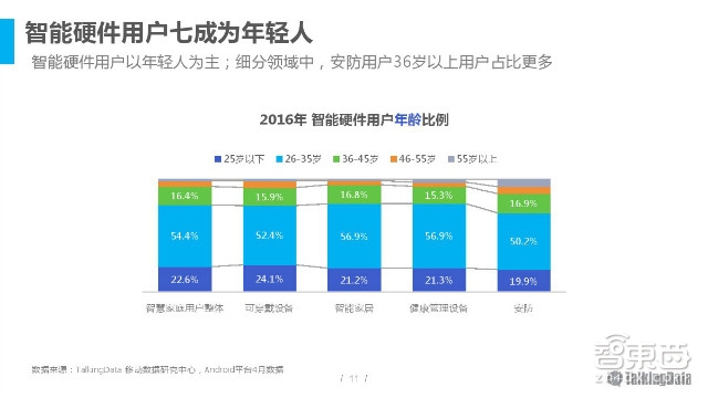 2016智能硬件市場消費情況分析：消費主力轉(zhuǎn)移