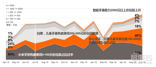 2016智能硬件市場(chǎng)消費(fèi)情況分析：消費(fèi)主力轉(zhuǎn)移