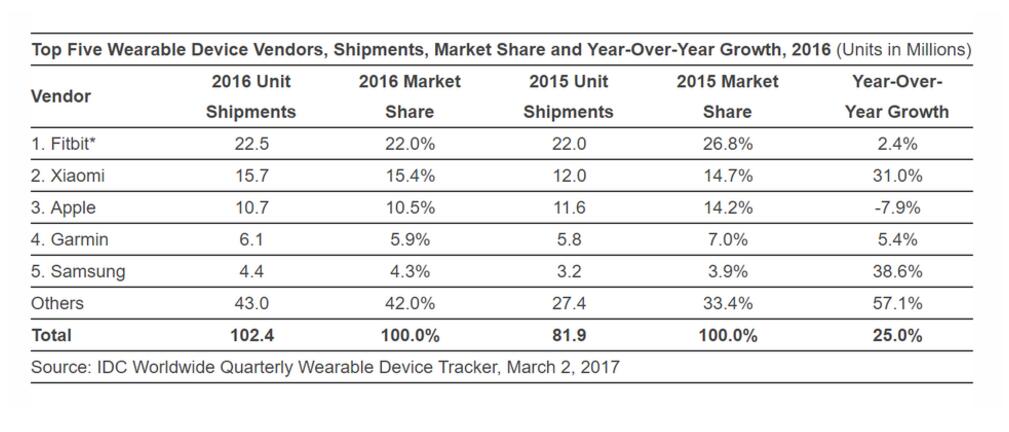 2016年智能穿戴市場座次出爐 Fitbit制霸 小米緊追