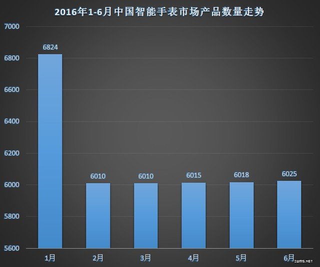 【干貨】2016年上半年中國(guó)智能手表市場(chǎng)分析報(bào)告