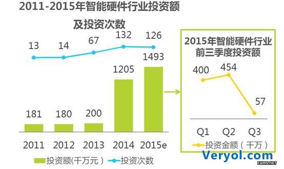 從投資發(fā)展歷程來看，智能硬件領域的投資，在2011-2014年，天使輪、A輪和B輪投資次數同步增長，但2015年天使輪、A輪投資次數較2014年下降，近兩年B輪及以后的投資數量漸增。這說明行業(yè)內已有部分企業(yè)實現快速發(fā)展。