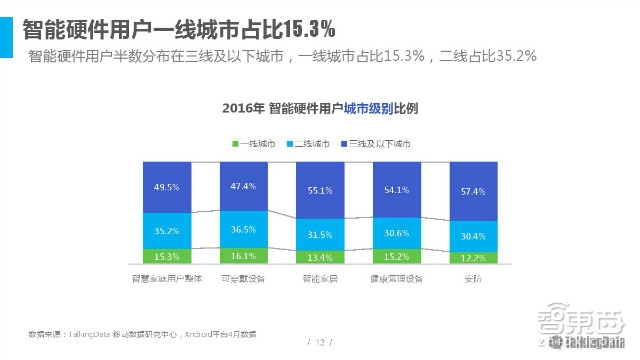 2016智能硬件市場(chǎng)消費(fèi)情況分析：消費(fèi)主力轉(zhuǎn)移