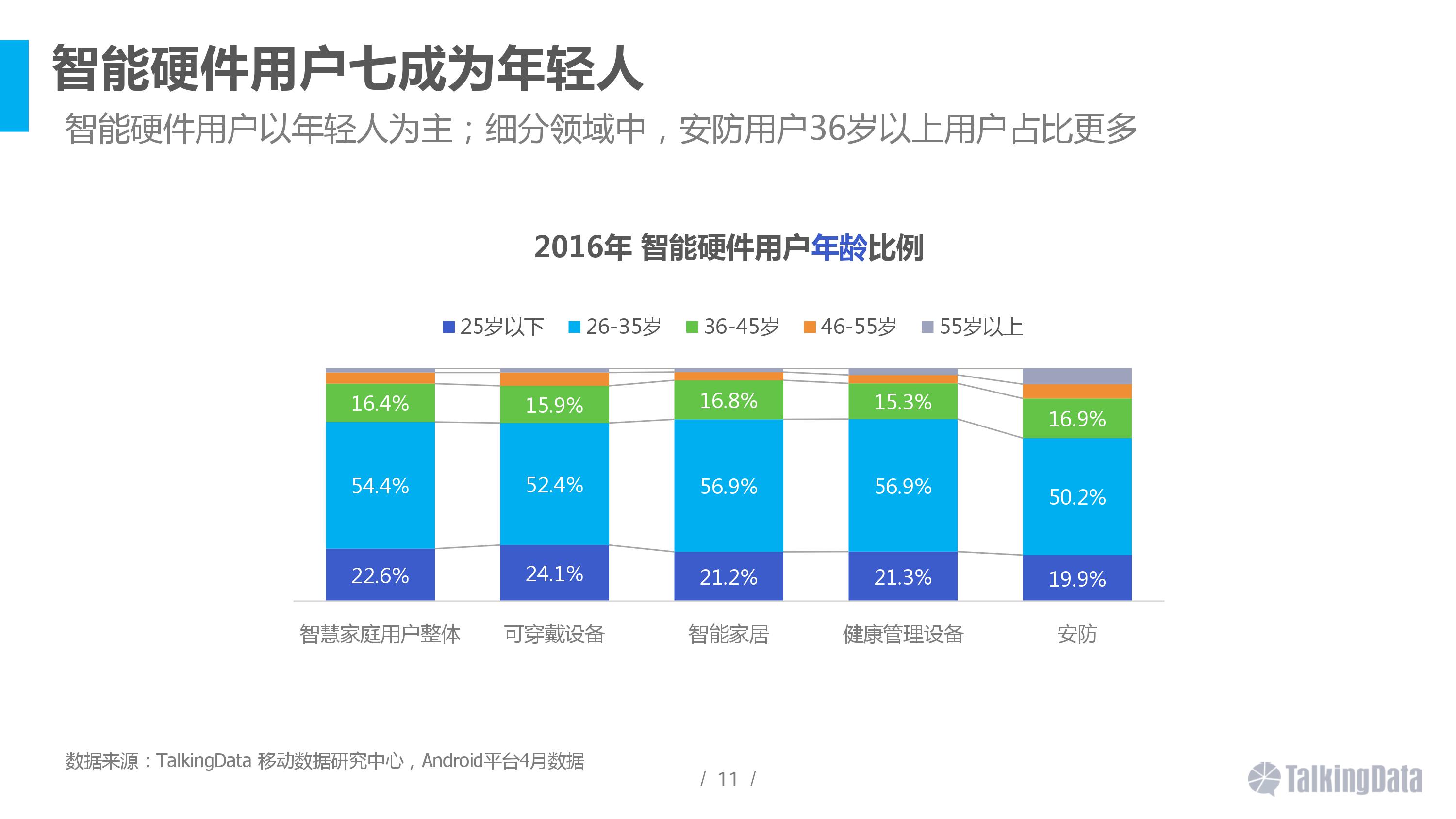 2016智能硬件行業(yè)洞察報告 消費主力在改變