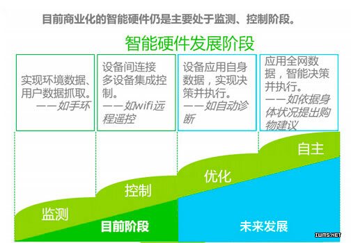智能硬件發(fā)展簡述