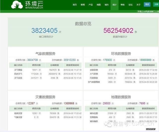 得數(shù)據(jù)者得天下，竟然還有愿意免費提供數(shù)據(jù)的平臺?