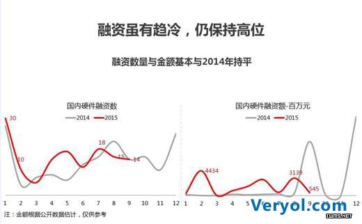 從投資發(fā)展歷程來看，智能硬件領域的投資，在2011-2014年，天使輪、A輪和B輪投資次數同步增長，但2015年天使輪、A輪投資次數較2014年下降，近兩年B輪及以后的投資數量漸增。這說明行業(yè)內已有部分企業(yè)實現快速發(fā)展。