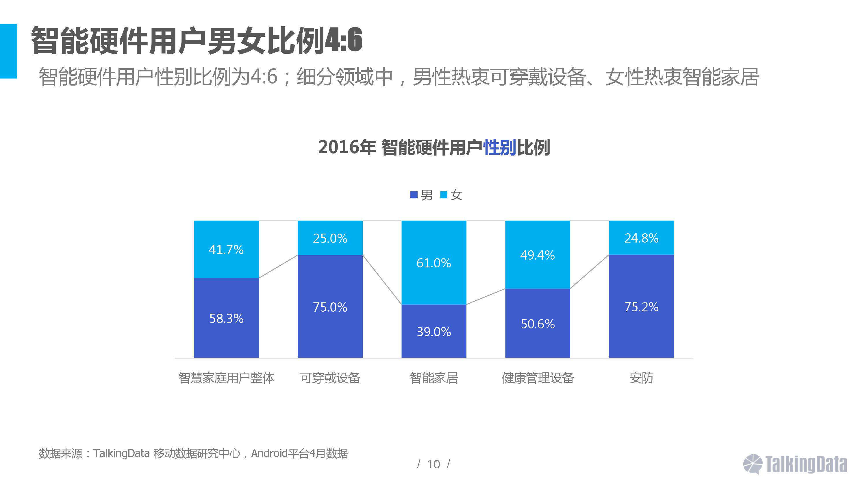 2016智能硬件行業(yè)洞察報告 消費主力在改變