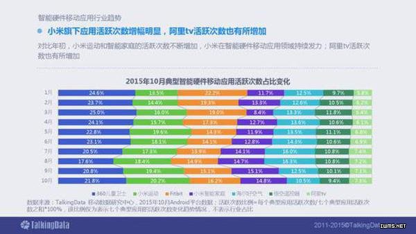 2015年智能硬件移動(dòng)應(yīng)用行業(yè)報(bào)告