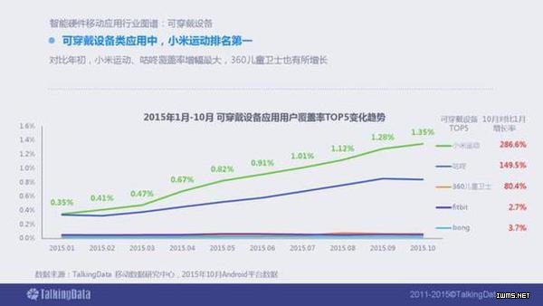 2015年智能硬件移動(dòng)應(yīng)用行業(yè)報(bào)告