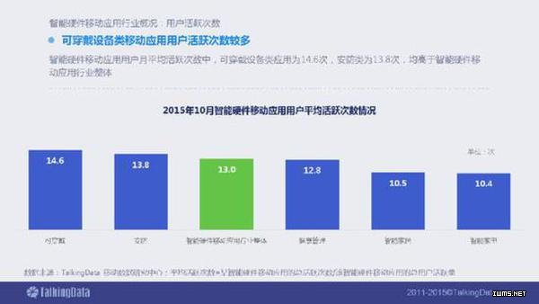 2015年智能硬件移動(dòng)應(yīng)用行業(yè)報(bào)告