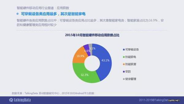 2015年智能硬件移動(dòng)應(yīng)用行業(yè)報(bào)告