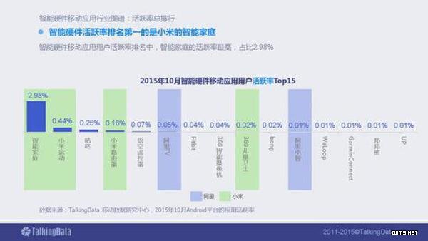 2015年智能硬件移動(dòng)應(yīng)用行業(yè)報(bào)告