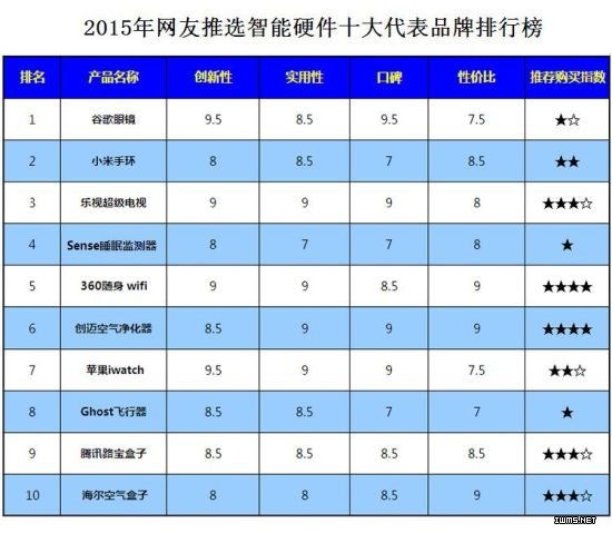 2015年智能硬件十大產(chǎn)品代表