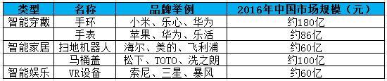 一邊風(fēng)光一邊尷尬：智能硬件這一年活得咋樣