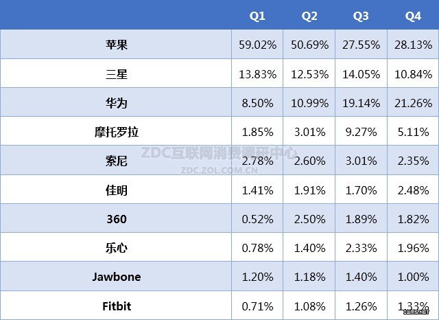 2015-2016年智能穿戴市場研究年度報告