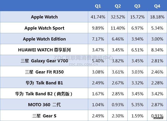 2015-2016年智能穿戴市場研究年度報告