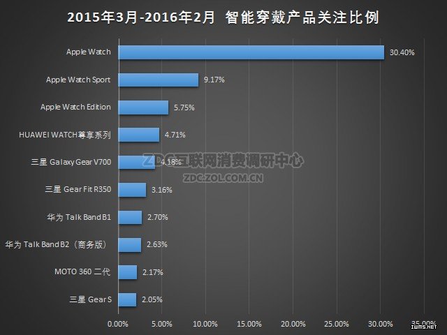 2015-2016年智能穿戴市場研究年度報告