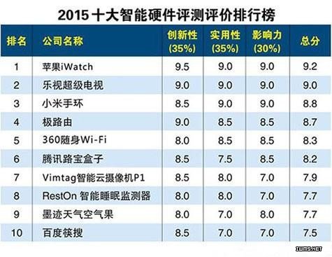 【盤(pán)點(diǎn)】回望2015:十大智能硬件排行榜出爐 第一個(gè)竟是它