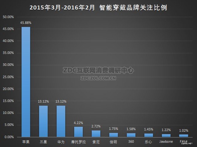 2015-2016年智能穿戴市場研究年度報告