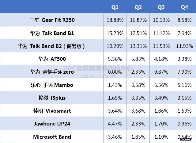 2015-2016年智能穿戴市場研究年度報告