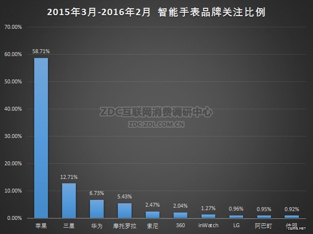 2015-2016年智能穿戴市場(chǎng)研究年度報(bào)告