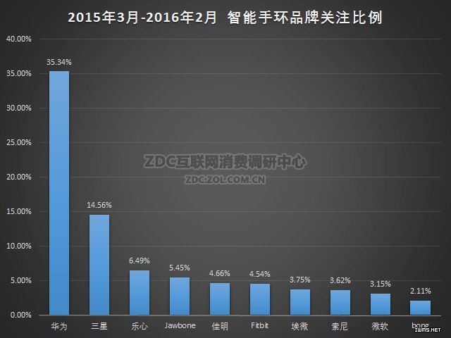 2015-2016年智能穿戴市場(chǎng)研究年度報(bào)告