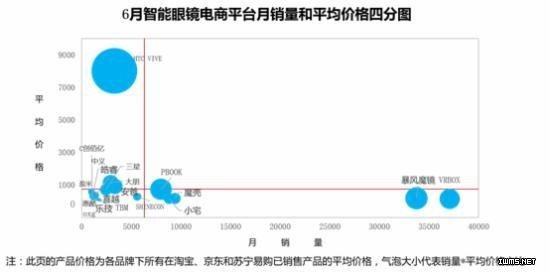 六月智能眼鏡、VR眼鏡電商數(shù)據(jù) HTC VIVE表現(xiàn)最為突出