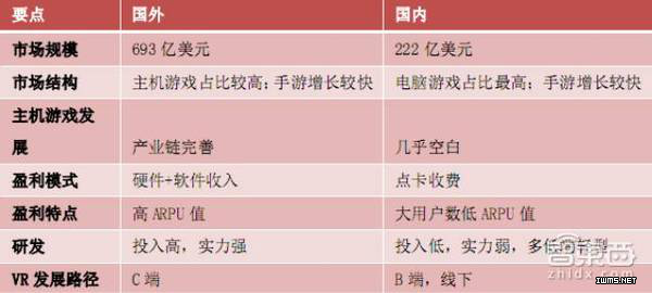 VR盈利方式都在這了 起底VR內(nèi)容產(chǎn)業(yè)