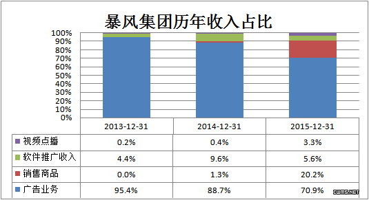 暴風(fēng)集團(tuán)“生態(tài)圖”真相：硬件虧損、內(nèi)容無望、體育沒影