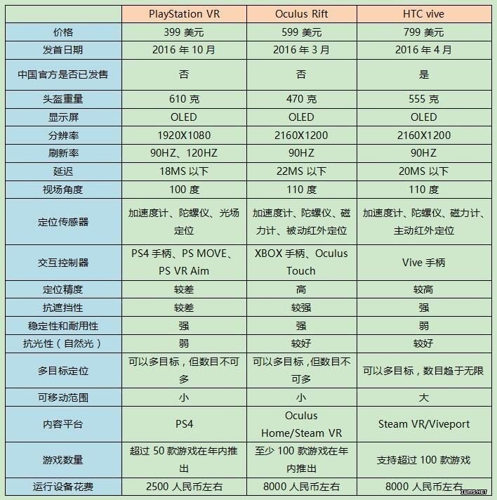 Oculus、HTC、SONY上演VR界三國演義 VR技術(shù)哪家強(qiáng)？