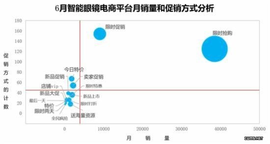 六月智能眼鏡、VR眼鏡電商數(shù)據(jù) HTC VIVE表現(xiàn)最為突出