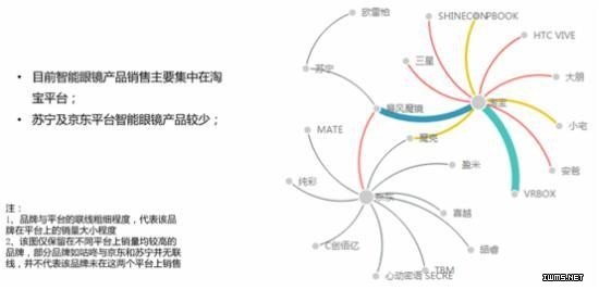 六月智能眼鏡、VR眼鏡電商數(shù)據 HTC VIVE表現(xiàn)最為突出