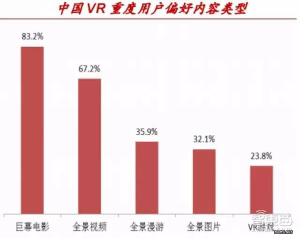VR盈利方式都在這了 起底VR內(nèi)容產(chǎn)業(yè)