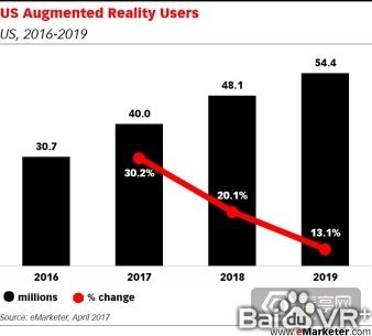 報告：SnapChat和Facebook將成為AR用戶增長最大助力