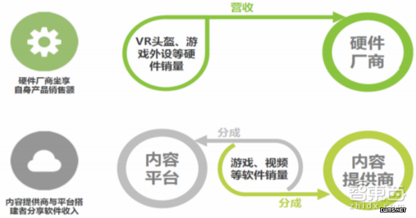 VR盈利方式都在這了 起底VR內(nèi)容產(chǎn)業(yè)