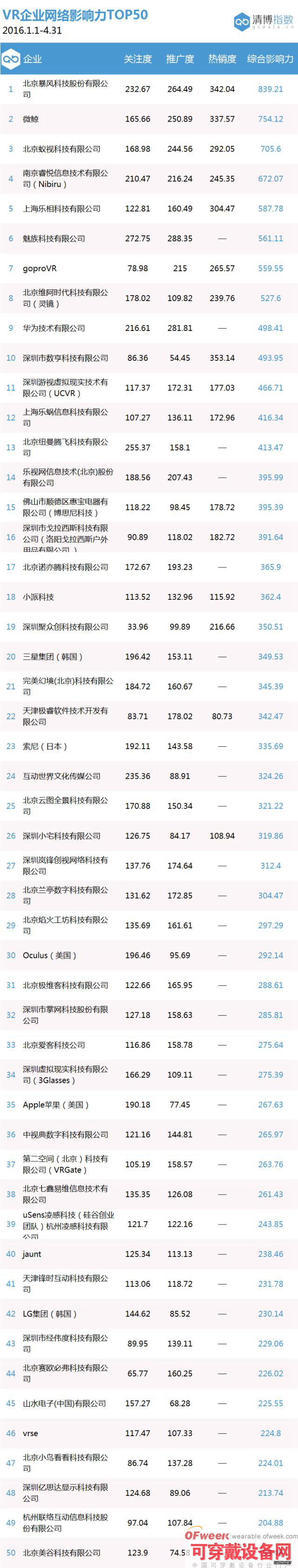 清博：VR企業(yè)及VR產(chǎn)品TOP50排行榜