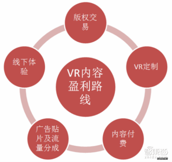 VR盈利方式都在這了 起底VR內(nèi)容產(chǎn)業(yè)