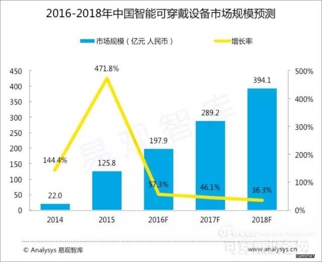 OFweek可穿戴設(shè)備網(wǎng)