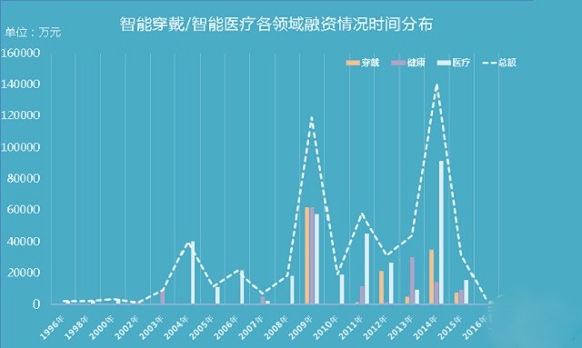 2016中國(guó)智能可穿戴、智能醫(yī)療創(chuàng)業(yè)公司排行榜100 