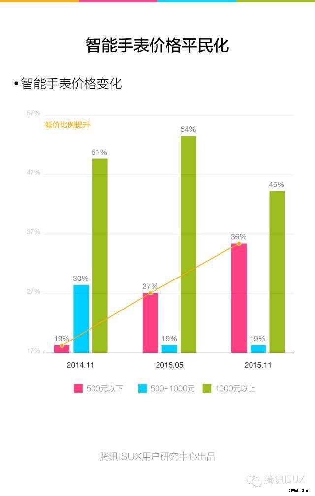 騰訊ISUX：《2015Q4智能可穿戴市場白皮書》全文