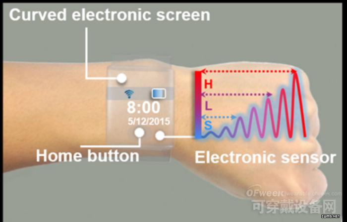面向可穿戴設備的柔性、透明氣體傳感器