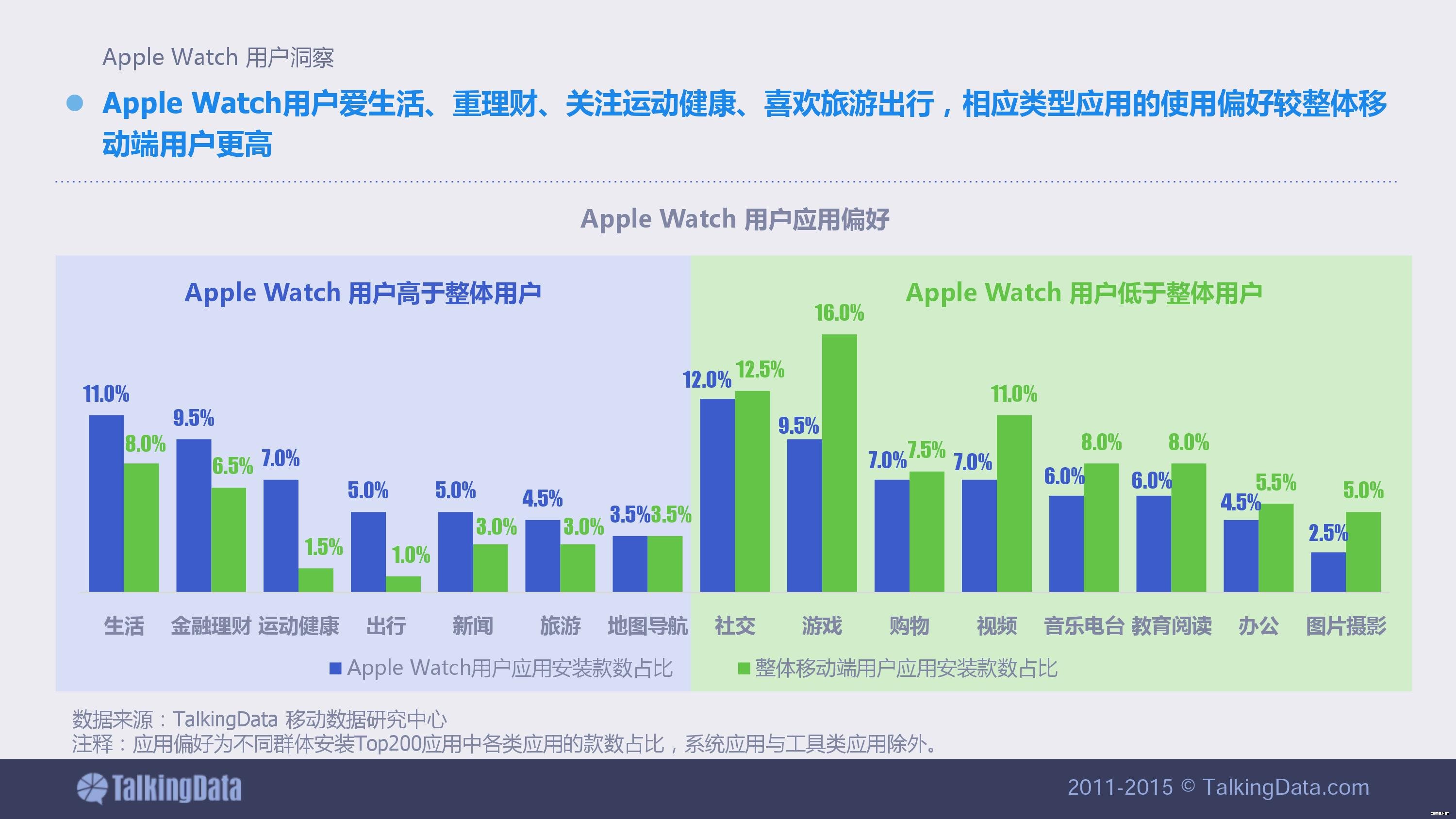【干貨】Apple Watch用戶畫像 蘋果手表使用習(xí)慣報告