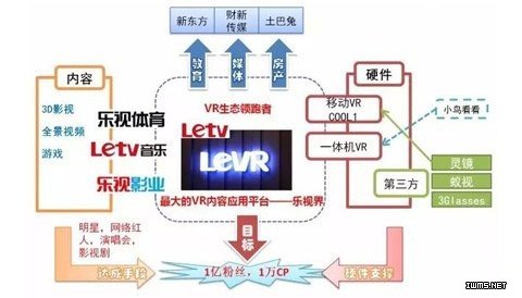 【圖解】不安分的樂視：虛擬現(xiàn)實布局如何對抗騰訊巨無霸